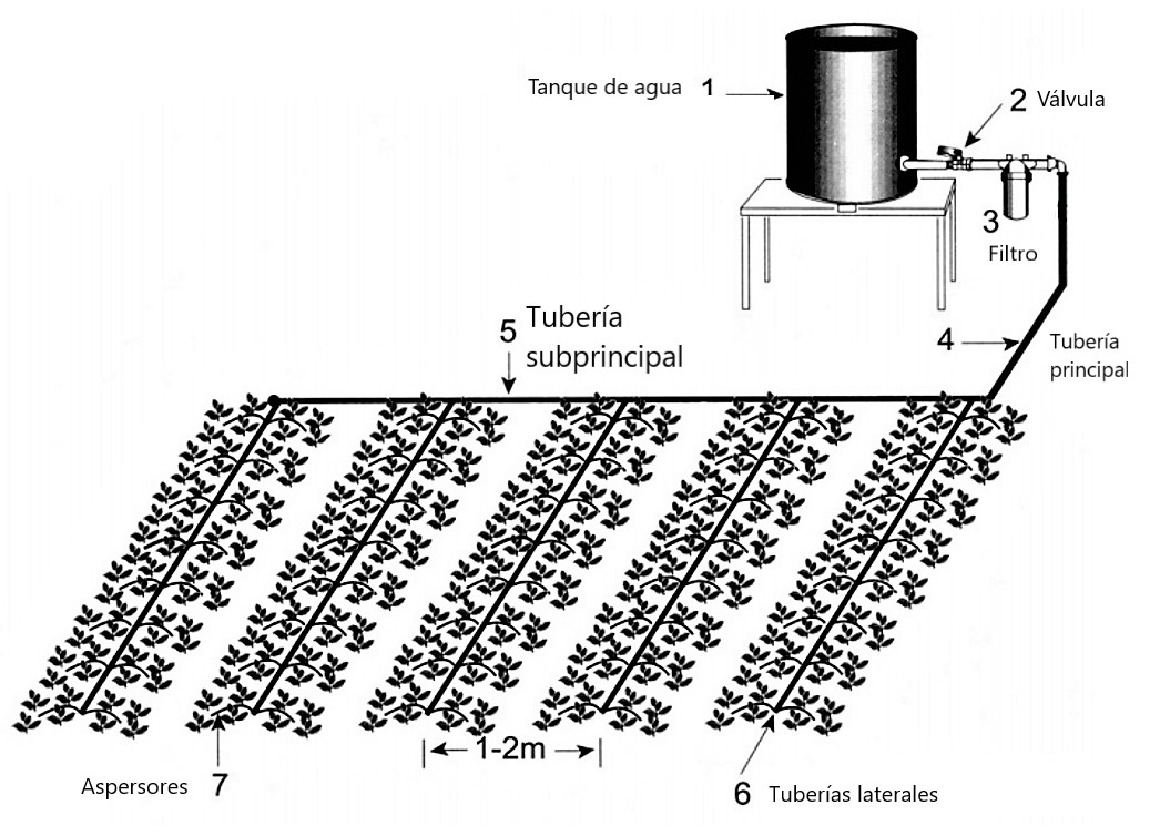 Calculadora Sistema de Riego